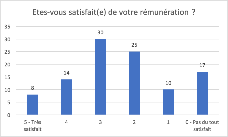 Bar chart satisfaction rémunération