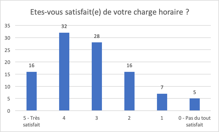 Bar chart satisfaction horaire